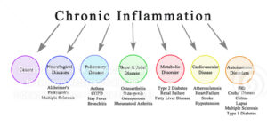 shows inflammation and the disease label it causes