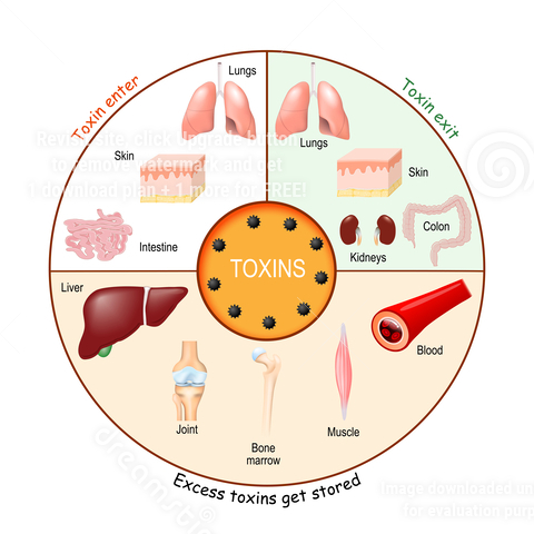 biotoxins and heavy metals